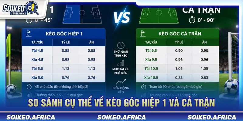 Kèo Góc Hiệp 1 Và Cả Trận Khác Nhau Ra Sao? Dữ liệu góc hiệp 1 và cả trận có mức độ biến động khác nhau